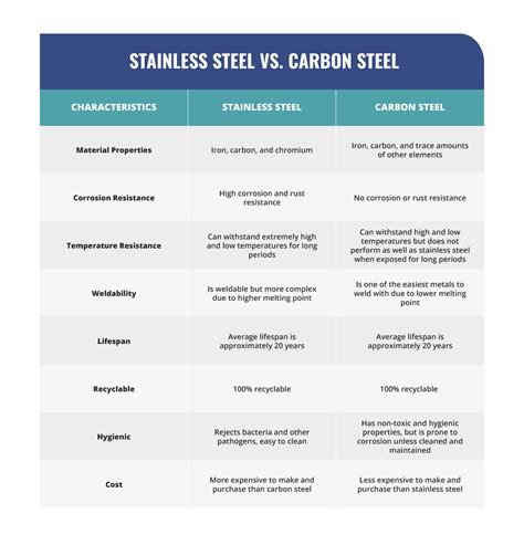 sheet metal vs stainless steel|carbon steel vs stainless hardness.